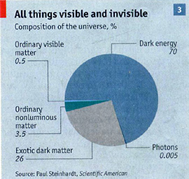 Inventory of all matter (and its energy equivalent) in the known Universe.